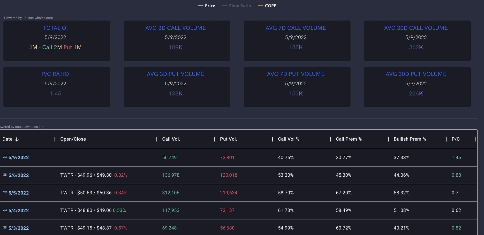 Hindenburg Research Announces They Are Short Twitter