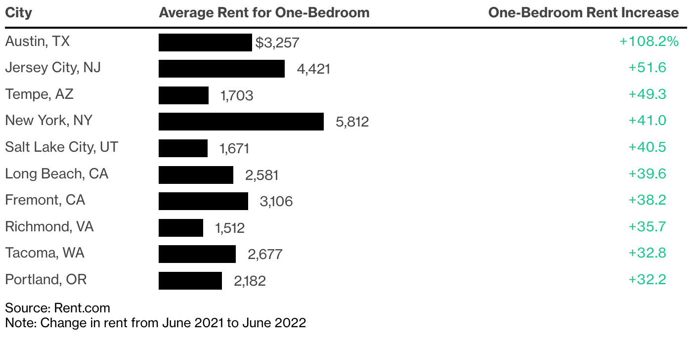 Rents across US