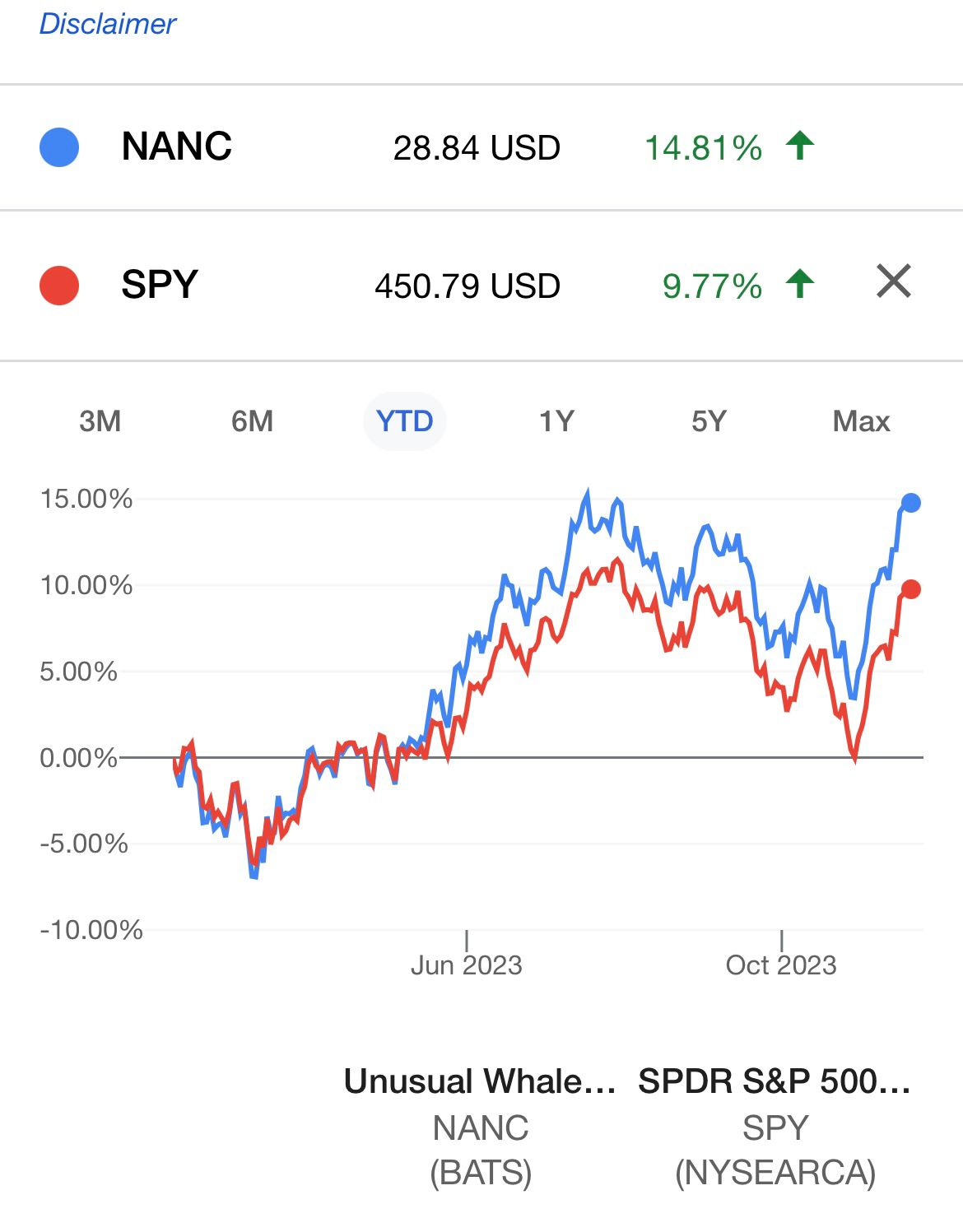 NANC is beating the S&P500, per Subversive ETFs