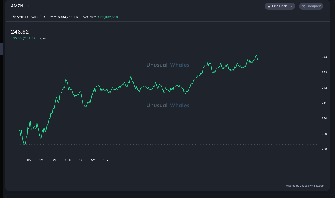 Amazon Shutters Amazon Go & Fresh Stores — What That Means for Markets & Options | Unusual Whales