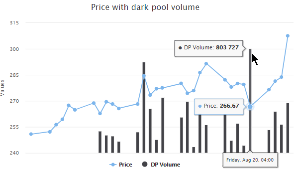 Unusual Options Activity & Dark Pool Volumes on Snowflake, Inc. (SNOW), Palantir Technologies Inc. (PLTR), and Salesorce.com, Inc. (CRM)