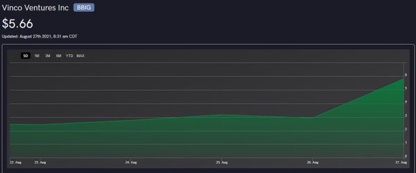 AUG. 30, 2021: Vinco Ventures (BBIG) Makes Big Moves in Pre-Market Trading; Friday’s Flow Shows Bullish Expectations