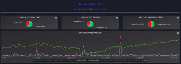 Abbott Laboratories (ABT) Stock Price Hovers Around All-Time Highs; Options Flow Reflect Forward-Looking Bullish Expectations