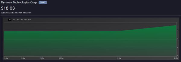 Clover BioPharmaceuticals COVID-19 Vaccine Trial with Dynavax (DVAX) Adjuvant Demonstrates 79% Efficacy Against Delta Variant