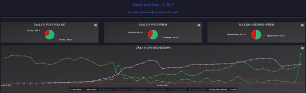 Revisiting Unusual Options Activity for Cricut Inc. (CRCT), as CRCT Stock Price Continues to Climb