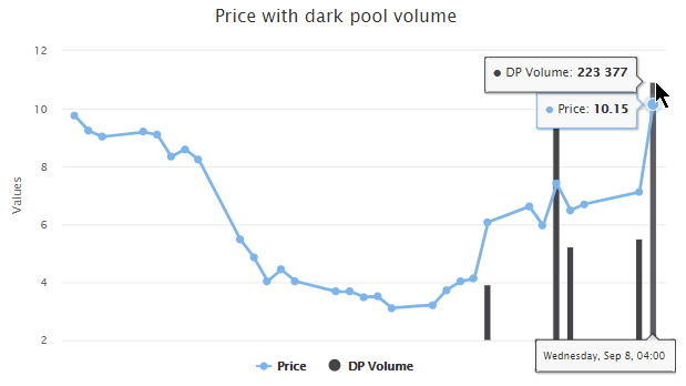 Unusual Options Activity & Dark Pool Volumes in Genius Sports Limited (GENI) and Aterian, Inc. (ATER)