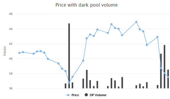 Unusual Options Activity & Dark Pool Volumes in Las Vegas Sands Corp. (LVS)