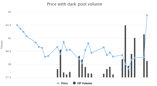 Unusual Options Activity & Dark Pool Volumes in Uber Technologies, Inc. (UBER)