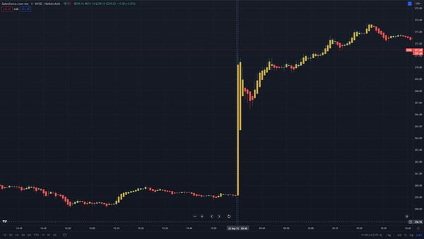 Salesforce.com, inc. (CRM)'s daily chart from TradingView.com:  https://www.tradingview.com/chart/LTsHBiUa/