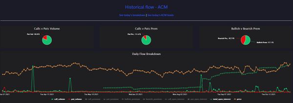 Unusual Options Activity for Aecom (ACM)