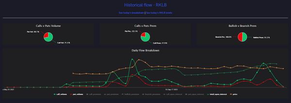 Unusual Options Activity on Rocket Lab (RKLB) Around News of Satellite Launch and Business Acquisition