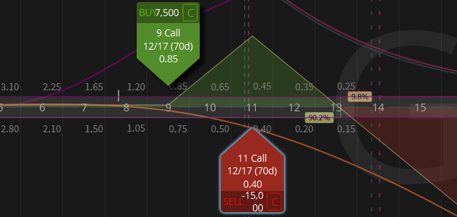 Found in the Flow - Call Ratio Spreads