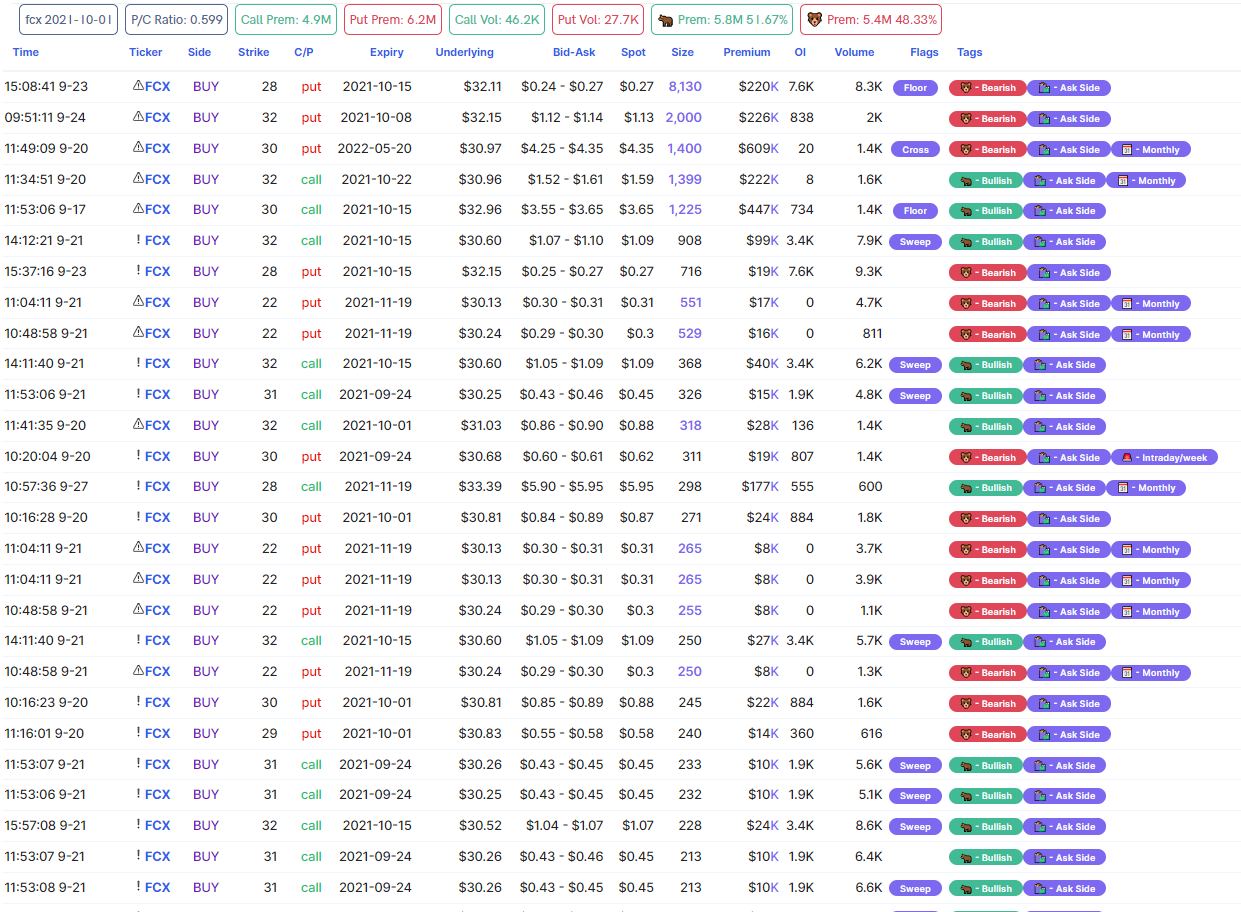 Found in the Flow - Options Strategies & Unusual Options Activity in Freeport-McMoRan Inc. (FCX)