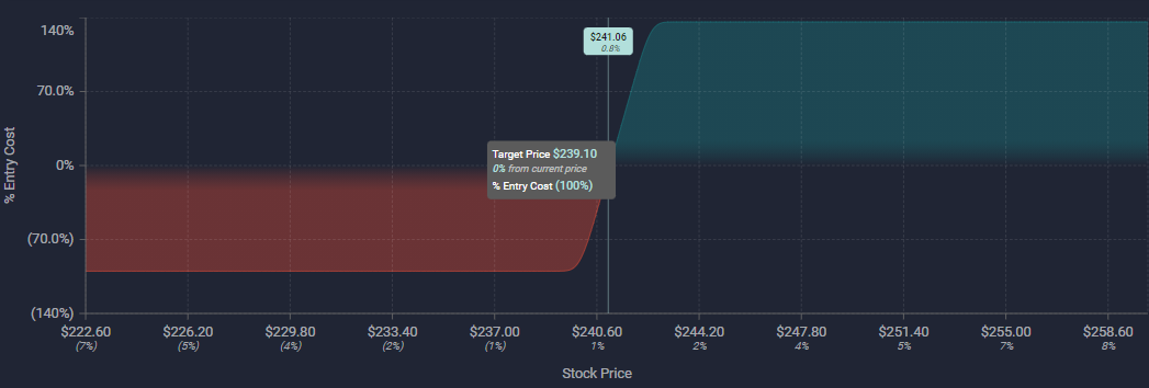 Unusual Options Activity in Avis Budget Group, Inc. (CAR), ProShares Bitcoin Strategy ETF (BITO), and McDonald's Corporation (MCD)