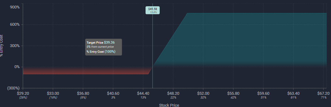 Unusual Options Activity in The Charles Schwab Corporation (SCHW), Endeavor Group Holdings, Inc. (EDR), and Freeport-McMoRan Inc. (FCX)