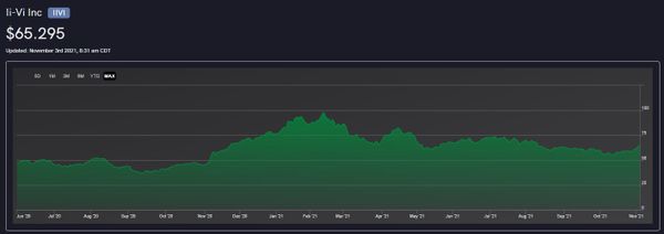 Unusual Options Activity in II-VI Inc. (NASDAQ:IIVI) Before Pre-Earnings Run up