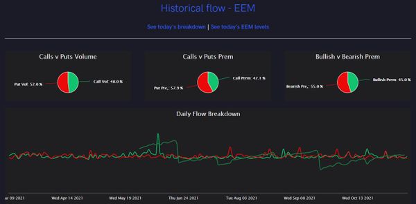 Unusual Options Activity Captured by Unusual Whales in iShares MSCI Emerging Markets ETF (EEM)