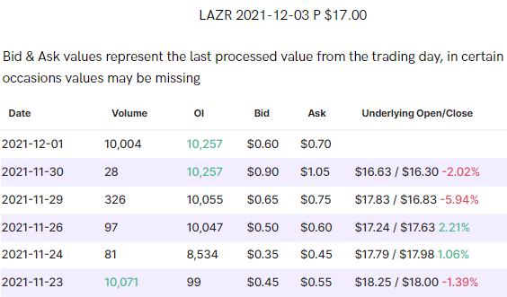 Unusual Options Activity in Airbnb, Inc. (ABNB), Luminar Technologies, Inc. (LAZR), and Hanesbrands Inc. (HBI)