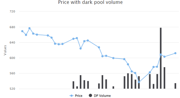 Unusual Options Activity in QUALCOMM Incorporated (QCOM), RH (RH), and Expedia Group, Inc. (EXPE)