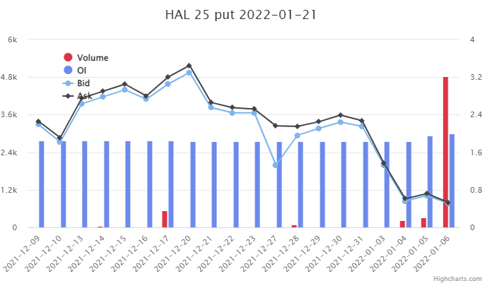 Unusual Options Activity in Dynatrace, Inc. (DT), Energy Transfer LP (ET), and Halliburton Company (HAL)