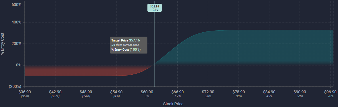 Unusual Options Activity in Barclays PLC (BCS), Banco de Chile (BCH), and General Motors Company (GM)