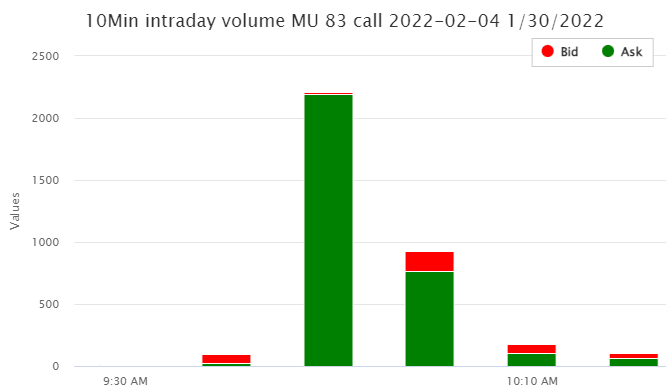 Unusual Options Activity in Micron Technology, Inc. (MU), PagSeguro Digital Ltd. (PAGS), and Bed Bath & Beyond Inc. (BBBY)