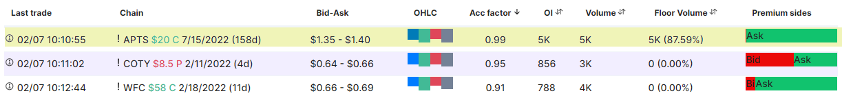 Unusual Options Activity in Preferred Apartment Communities, Inc. (APTS), Lucid Group, Inc. (LCID), and Fossil Group, Inc. (FOSL)