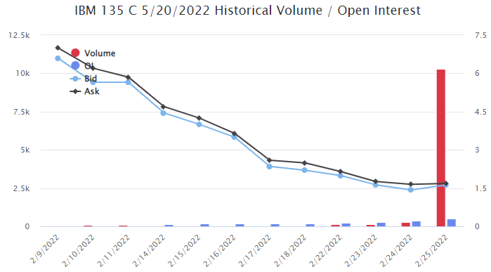 Unusual Options Activity in Kimco Realty Corporation (KIM), KAR Auction Services, Inc. (KAR), and International Business Machines Corporation (IBM)