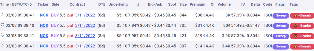 Unusual Options Activity in Nokia Oyj (NOK), Anaplan, Inc. (PLAN), and SoFi Technologies, Inc. (SOFI)