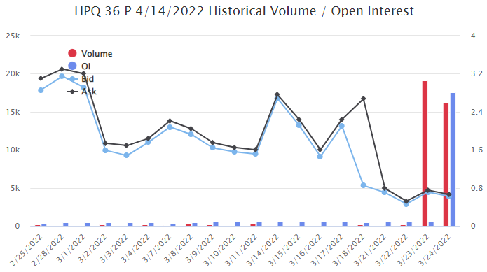 Unusual Options Activity in HP Inc. (HPQ), General Dynamics Corporation (GD), and PayPal Holdings, Inc. (PYPL)