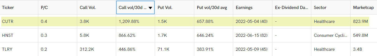 Unusual Options Activity in CleanSpark, Inc. (CLSK), Walgreens Boots Alliance, Inc. (WBA), and Cutera, Inc. (CUTR)