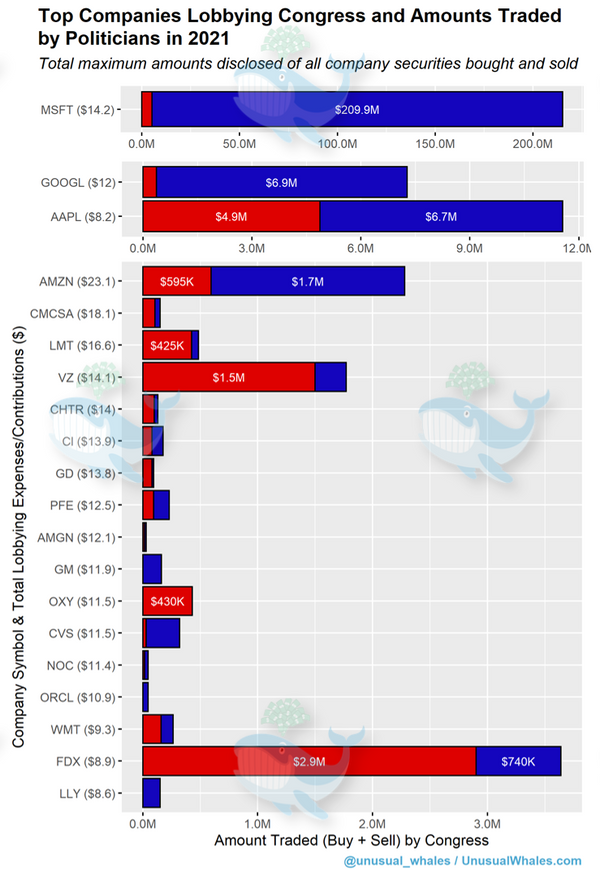 Lobbying's Influence on Congress and Congressional Trading