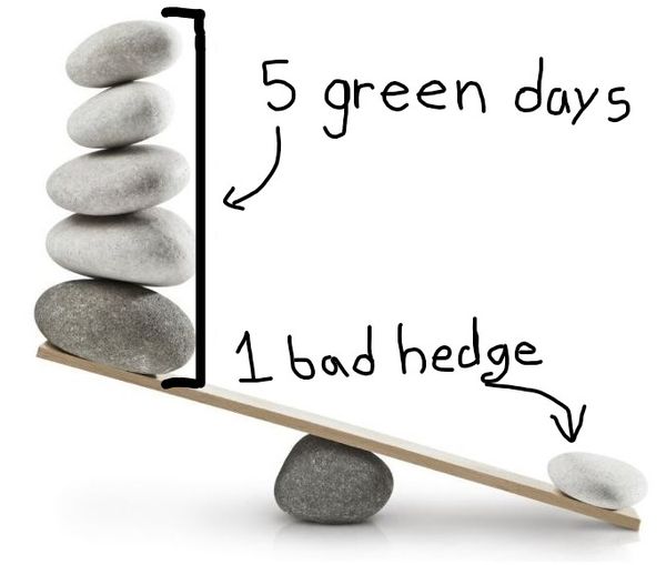 Leveraging Market Volatility over the Weekend