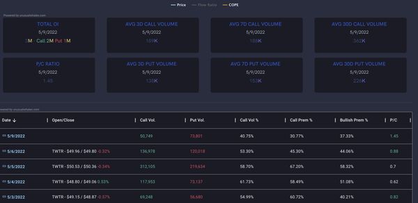 Hindenburg Research Announces They Are Short Twitter