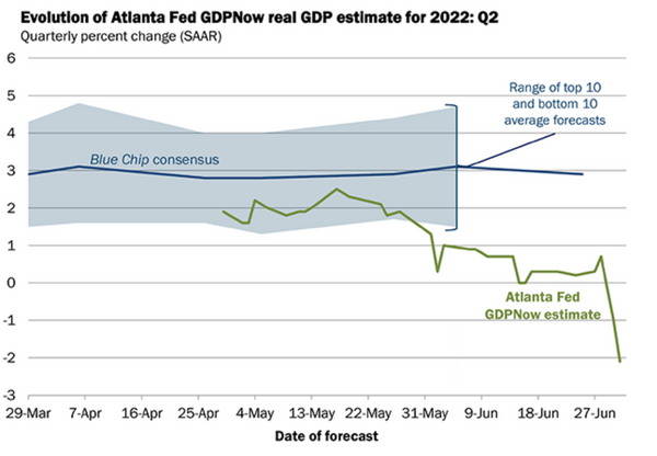 Atlanta Fed shows -2% GDP
