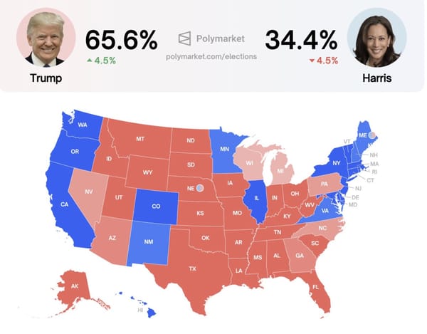 Donald's Trump odds of winning the presidential election have increased to 65.6% on Polymarket